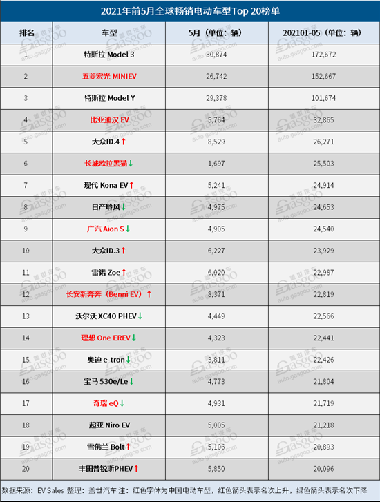 前五月top 20电动车品牌榜:比亚迪击败宝马