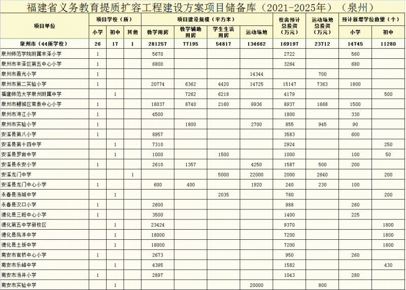 义务教育提质扩容，泉州44所中小学，5年将新增2.6万个学位