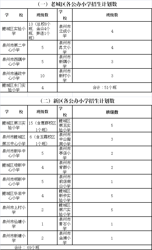 鲤城2021年小学、幼儿园招生方案出炉！这些变化看仔细