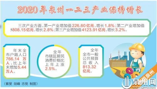 2020年泉州市国民经济和社会发展统计公报发布