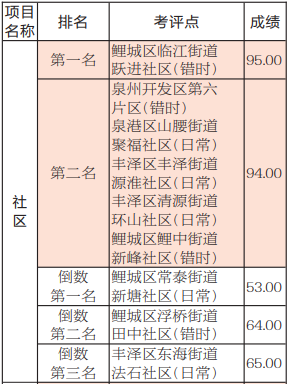 2020年5月份泉州市城市管理综合考评成绩公示