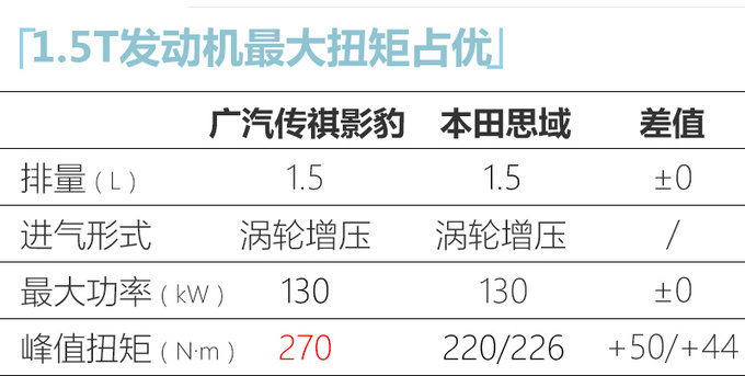 <a href=https://www.qzqcw.com/z/guangqi/ target=_blank class=infotextkey>广汽</a>传祺影豹6月18日预售 最快7月上市 动力超<a href=https://www.qzqcw.com/z/bentian/siyu/ target=_blank class=infotextkey>思域</a>-图9