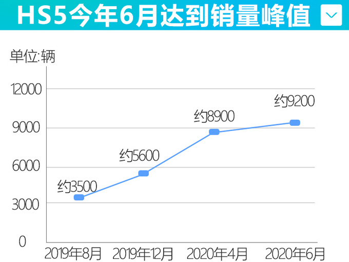 <a href=https://www.qzqcw.com/z/hongqi/ target=_blank class=infotextkey>红旗</a>HS5首现优惠 4S店降价1万 2021款即将上市-图4