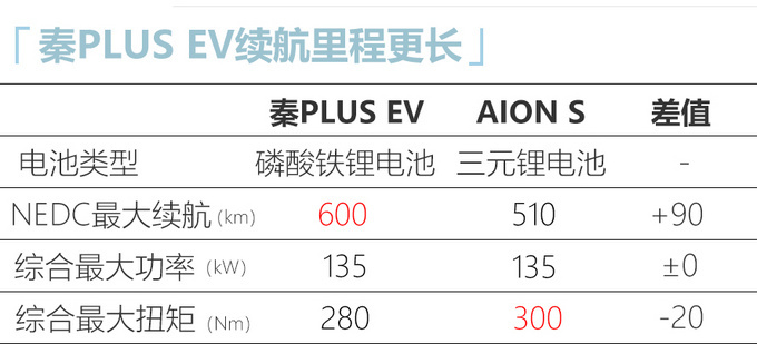 <a href=https://www.qzqcw.com/z/biyadi/ target=_blank class=infotextkey>比亚迪</a>纯电秦PLUS将于4月7日发布 续航领先同级-图5