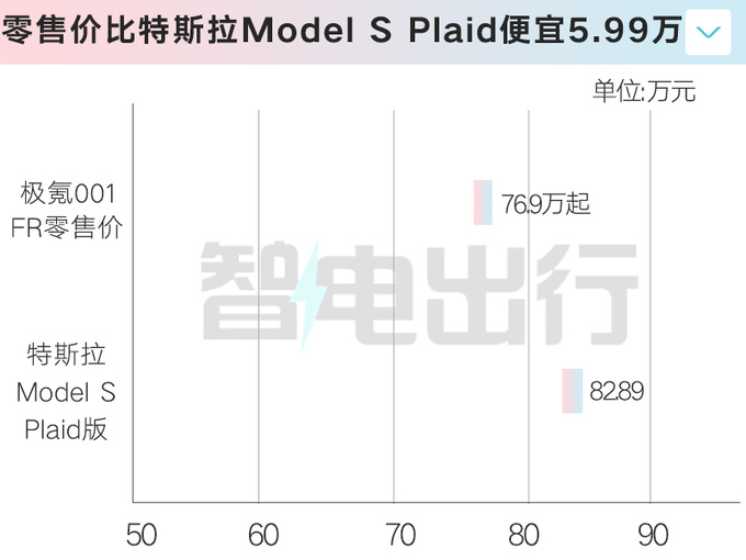 加42万买4电机极氪001FR售76.9万起 F1世界冠军助阵-图6