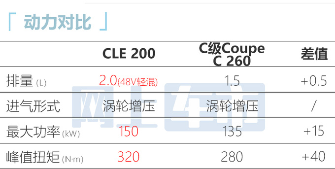 <a href=https://www.qzqcw.com/z/benchi/ target=_blank class=infotextkey>奔驰</a>全新CLE轿跑全球首发比E级更大 动力更强-图20