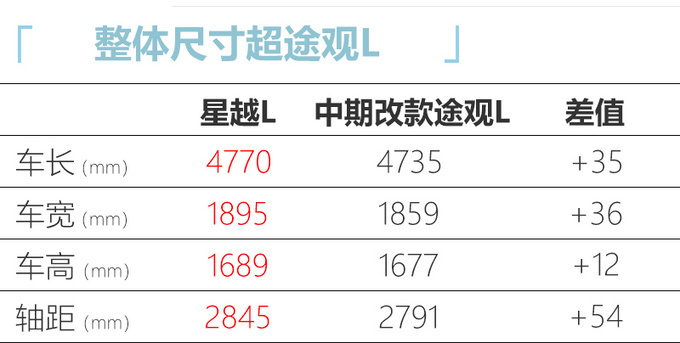 <a href=https://www.qzqcw.com/z/jili/ target=_blank class=infotextkey>吉利</a>星越L售价曝光 或13.37万起 比途观L更大更便宜-图6