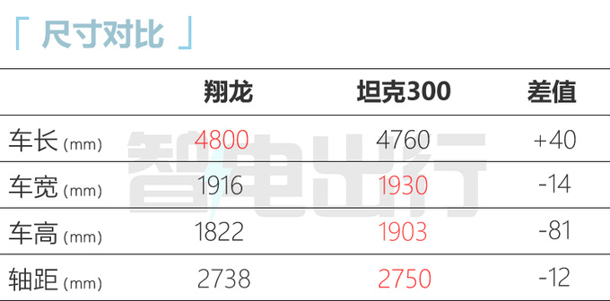 <a href=https://www.qzqcw.com/z/changcheng/hafu/ target=_blank class=infotextkey>哈弗</a>翔龙三季度首发或基于大狗打造 酷似<a href=https://www.qzqcw.com/z/luhu/ target=_blank class=infotextkey>路虎</a>卫士-图9