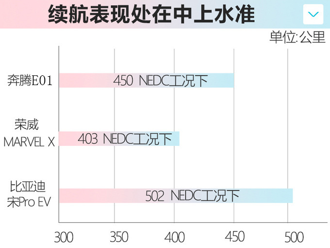 <a href=https://www.qzqcw.com/z/benteng/ target=_blank class=infotextkey>奔腾</a>纯电SUV E01开启预订 内饰酷似<a href=https://www.qzqcw.com/z/benchi/ target=_blank class=infotextkey>奔驰</a>/续航450km-图5