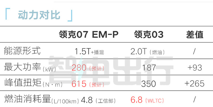 领克07酷似<a href=https://www.qzqcw.com/z/richan/ target=_blank class=infotextkey>日产</a><a href=https://www.qzqcw.com/z/richan/lanniao/ target=_blank class=infotextkey>蓝鸟</a>比极氪007短8.5厘米便宜3万-图5