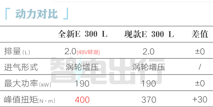 <a href=https://www.qzqcw.com/z/benchi/ target=_blank class=infotextkey>奔驰</a>全新国产E级或11月17日上市销售全系涨3万-图5