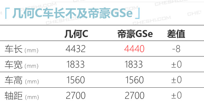 <a href=https://www.qzqcw.com/z/jili/ target=_blank class=infotextkey>吉利</a>几何首款SUV实拍车长仅比<a href=https://www.qzqcw.com/z/dihao/ target=_blank class=infotextkey>帝豪</a>GSe短8毫米-图3