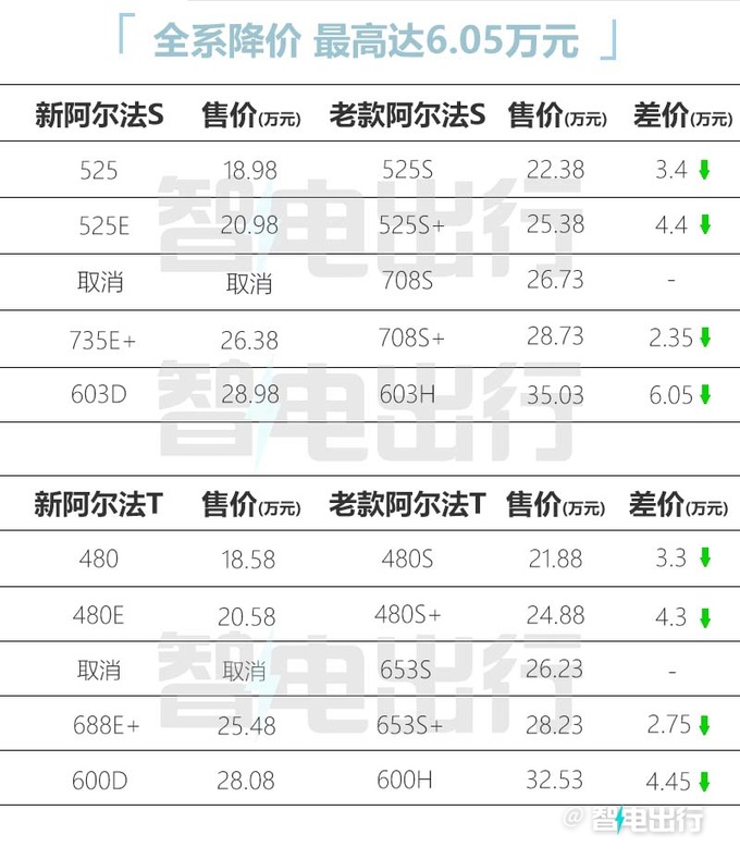 官降超6万极狐阿尔法S/T森林版售18.58-28.98万元-图1