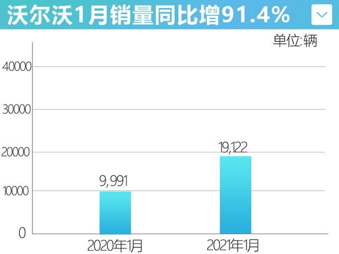 <a href=https://www.qzqcw.com/z/woerwo/ target=_blank class=infotextkey>沃尔沃</a>1月销量增91.4 S90月销超4千辆-大涨80-图4