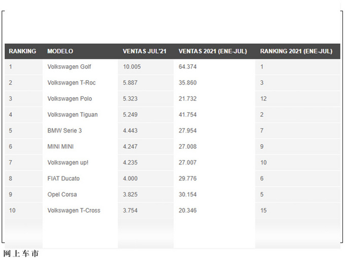 德国7月汽车销量榜公布<a href=https://www.qzqcw.com/z/dazhong/ target=_blank class=infotextkey>大众</a>Polo上涨/位列第三-图5