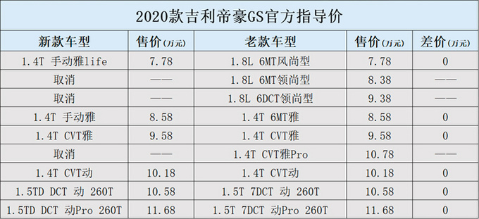 <a href=https://www.qzqcw.com/z/jili/ target=_blank class=infotextkey>吉利</a>新款<a href=https://www.qzqcw.com/z/dihao/ target=_blank class=infotextkey>帝豪</a>GS 7.78万起售 取消1.8L/配置调整-图1