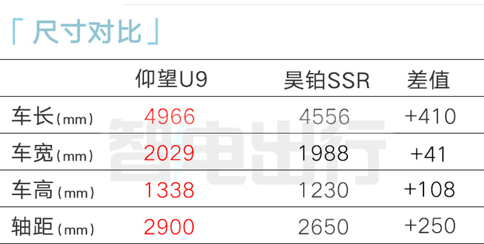 <a href=https://www.qzqcw.com/z/biyadi/ target=_blank class=infotextkey>比亚迪</a>仰望U9明年上市极速300km/h 比<a href=https://www.qzqcw.com/z/baoshijie/ target=_blank class=infotextkey><a href=https://www.qzqcw.com/z/baoshijie/ target=_blank class=infotextkey>保时捷</a></a>911快-图15