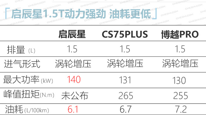 <a href=https://www.qzqcw.com/z/dongfeng/ target=_blank class=infotextkey>东风</a>启辰星3月底上市 预售10万元起竞争<a href=https://www.qzqcw.com/z/jili/ target=_blank class=infotextkey>吉利</a><a href=https://www.qzqcw.com/z/changan/ target=_blank class=infotextkey>长安</a>-图6