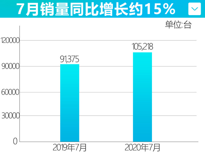 <a href=https://www.qzqcw.com/z/jili/ target=_blank class=infotextkey>吉利</a>7月销量大涨15 领克创历史记录-猛增78-图4