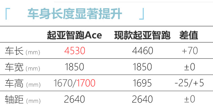 <a href=https://www.qzqcw.com/z/qiya/ target=_blank class=infotextkey>起亚</a>大改款智跑5月上市 造型大改更凶悍-车身加长-图5