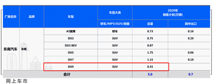 定了<a href=https://www.qzqcw.com/z/dongnan/ target=_blank class=infotextkey>东南</a>DX9四季度上市 换新Logo 计划年销5500辆-图5