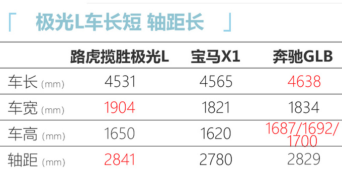 <a href=https://www.qzqcw.com/z/luhu/ target=_blank class=infotextkey>路虎</a>揽胜极光L 5天后全球首秀 尺寸大涨PK<a href=https://www.qzqcw.com/z/baoma/ target=_blank class=infotextkey><a href=https://www.qzqcw.com/z/baoma/ target=_blank class=infotextkey>宝马</a></a>X1-图3