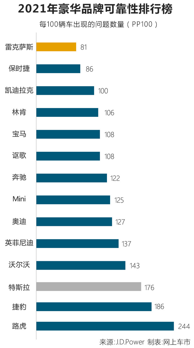 14个豪华品牌-质量排名<a href=https://www.qzqcw.com/z/jiebao/ target=_blank class=infotextkey>捷豹</a><a href=https://www.qzqcw.com/z/luhu/ target=_blank class=infotextkey>路虎</a>特斯拉问题最多-图1