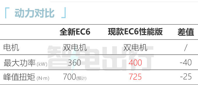 蔚来全新EC6实车街拍7月上市 预计卖34.8万起-图8