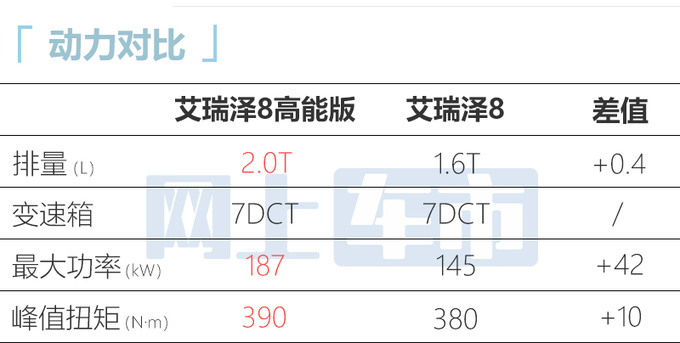 官涨2.1万<a href=https://www.qzqcw.com/z/qirui/ target=_blank class=infotextkey>奇瑞</a>艾瑞泽8高能版售12.99万起 动力大涨-图9