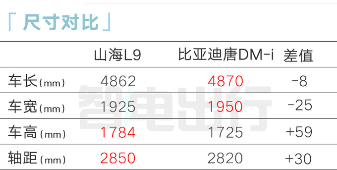 捷途山海L9 8天后上市搭1.5T插混 或售15.69万起-图8