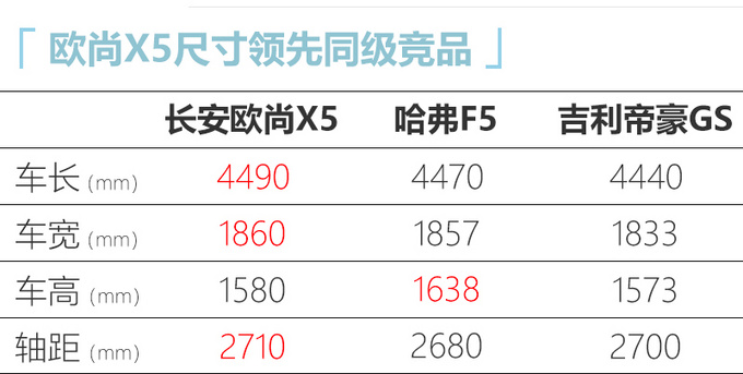 <a href=https://www.qzqcw.com/z/changan/ target=_blank class=infotextkey>长安</a>欧尚X5 SUV亮相 外观更年轻-搭载1.5T动力-图2