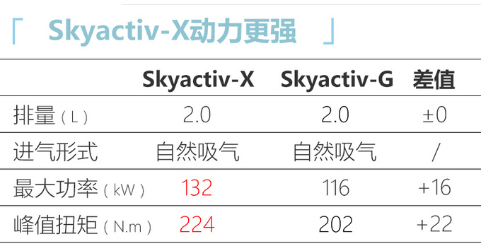 <a href=https://www.qzqcw.com/z/mazida/ target=_blank class=infotextkey>马自达</a>昂克赛拉新车型发布 动力比<a href=https://www.qzqcw.com/z/bentian/ target=_blank class=infotextkey><a href=https://www.qzqcw.com/z/bentian/ target=_blank class=infotextkey>本田</a></a><a href=https://www.qzqcw.com/z/bentian/siyu/ target=_blank class=infotextkey>思域</a>还强-图7