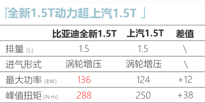 <a href=https://www.qzqcw.com/z/biyadi/ target=_blank class=infotextkey>比亚迪</a>秦Pro或将搭载全新1.5T发动机 超<a href=https://www.qzqcw.com/z/rongwei/ target=_blank class=infotextkey>荣威</a>1.5T-图2