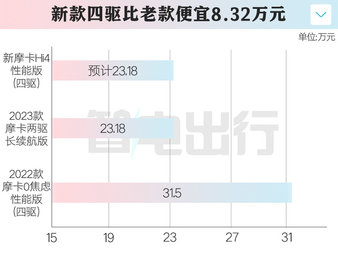 魏牌新摩卡四驱续航缩水销售预计卖23.18万-图3