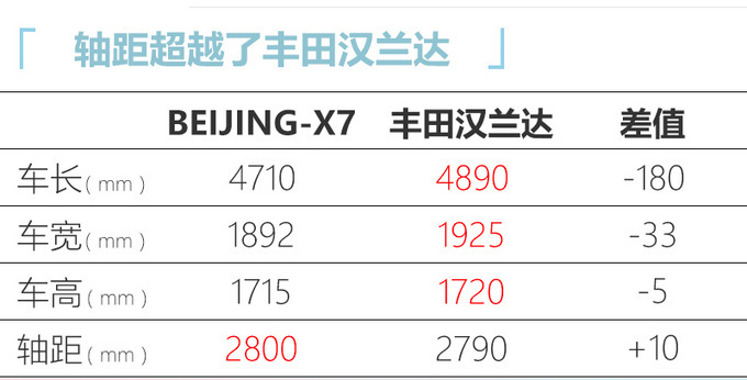 BEIJING-X7 6月23日上市 比<a href=https://www.qzqcw.com/z/fengtian/hanlanda/ target=_blank class=infotextkey>汉兰达</a>大预售10万起-图8