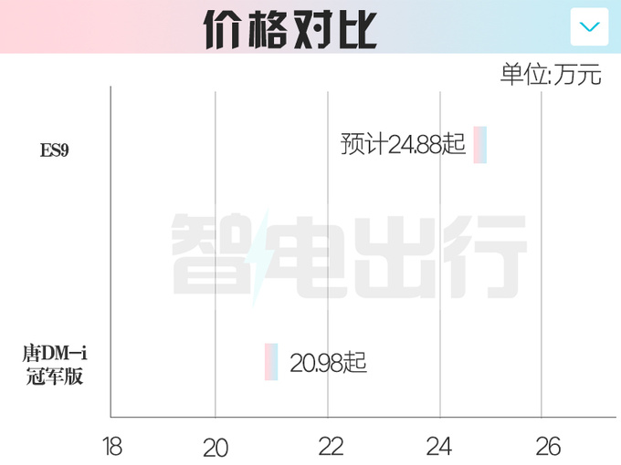 传祺ES9 10月1日预售比唐大一圈 卖24.88万能火吗-图1