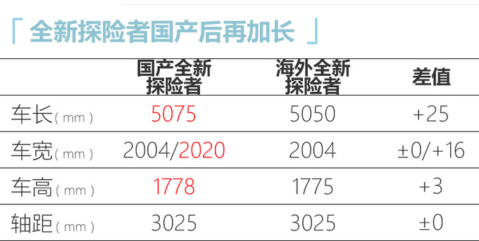 <a href=https://www.qzqcw.com/z/fute/ target=_blank class=infotextkey>福特</a>国产探险者亮相 下半年上市预计30万元起售-图2