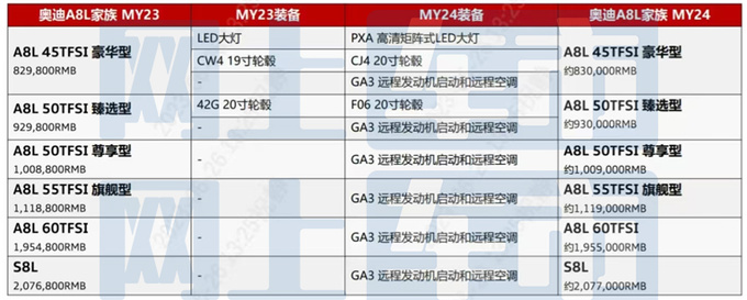 <a href=https://www.qzqcw.com/z/aodi/ target=_blank class=infotextkey>奥迪</a>新A8L配置曝光 入门版标配矩阵大灯 或83万起售-图4