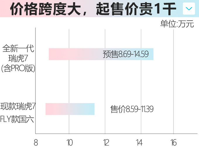 <a href=https://www.qzqcw.com/z/qirui/ target=_blank class=infotextkey>奇瑞</a>全新一代瑞虎7到店实拍 8.69万起下月上市-图2