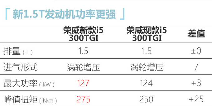 <a href=https://www.qzqcw.com/z/rongwei/ target=_blank class=infotextkey>荣威</a>新款i5实拍曝光 1.5T动力更强 预计7万起售-图1