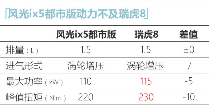 <a href=https://www.qzqcw.com/z/dongfeng/ target=_blank class=infotextkey>东风</a>2021款风光ix5都市版上市 9.98万起售 造型更运动-图7