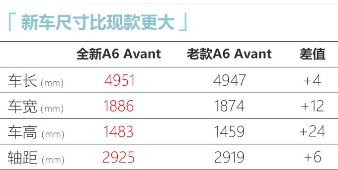 <a href=https://www.qzqcw.com/z/aodi/ target=_blank class=infotextkey>奥迪</a>全新A6旅行版44.98万起售 尺寸更大搭新3.0T-图4