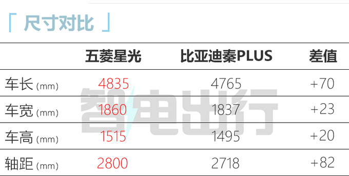 五菱新轿车定名星光 比秦PLUS省油 预计10万起售-图1