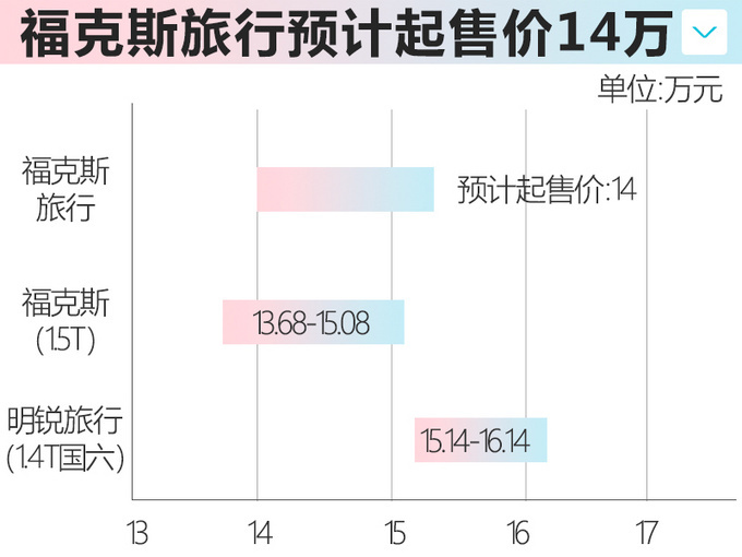 高颜值旅行版<a href=https://www.qzqcw.com/z/fute/ target=_blank class=infotextkey>福特</a><a href=https://www.qzqcw.com/z/fute/fukesi/ target=_blank class=infotextkey>福克斯</a>年内上市 预计14万起售-图7