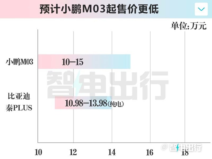 小鹏低价品牌首款车M03本月亮相卖10-15万-图2