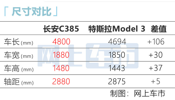 <a href=https://www.qzqcw.com/z/changan/ target=_blank class=infotextkey>长安</a>全新纯电轿车亮相比Model 3大 预计15万起售-图7