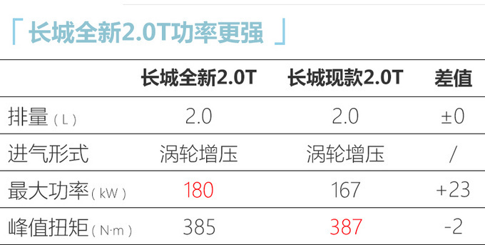 WEY全新一代VV7曝光 下月发布 动力超<a href=https://www.qzqcw.com/z/dazhong/ target=_blank class=infotextkey>大众</a>探岳-图5