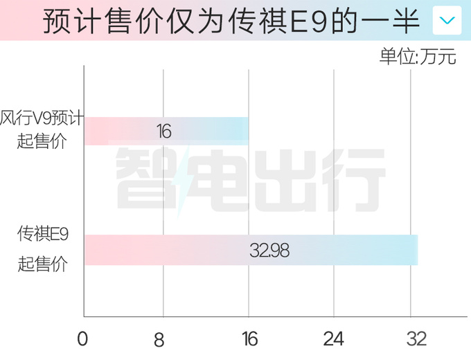 半价传祺E9明年上市尺寸更大 配41英寸巨屏-图1