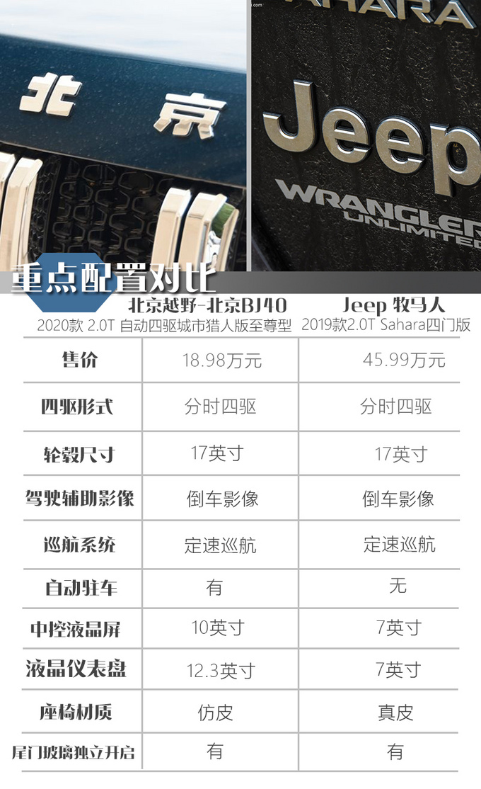 一半价格相近体验北京BJ40对比Jeep<a href=https://www.qzqcw.com/z/jipu/mumaren/ target=_blank class=infotextkey>牧马人</a>-图14