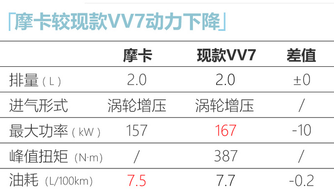 WEY大五座SUV摩卡明天发布 比<a href=https://www.qzqcw.com/z/bentian/ target=_blank class=infotextkey><a href=https://www.qzqcw.com/z/bentian/ target=_blank class=infotextkey>本田</a></a>冠道大 4月上市-图1